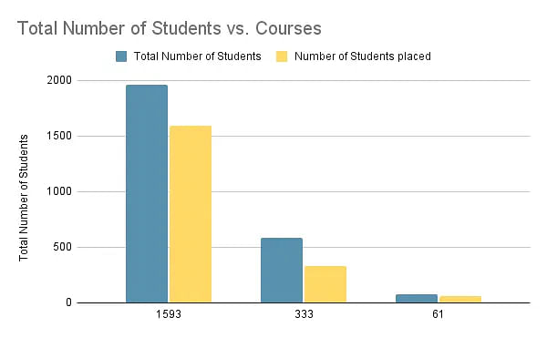 Anna University Students Placement Statistics