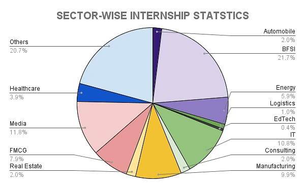 IIM Jammu Sector-Wise Internship Statistics 2023