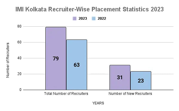 IMI Kolkata Recruiter-Wise Placement Statistics 2023