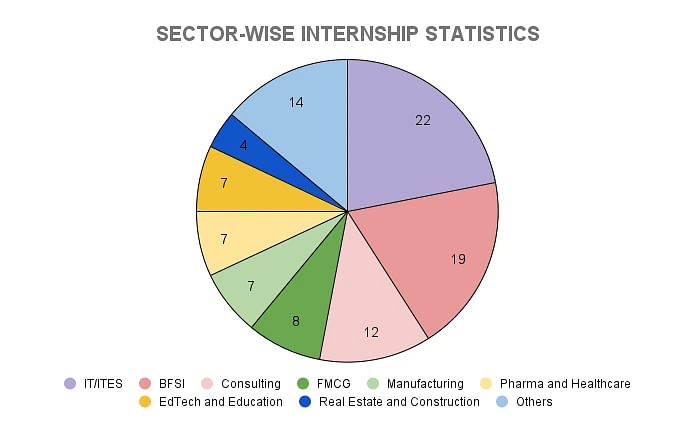 IIM Visakhapatnam Sector-Wise Internship Statistics 2023