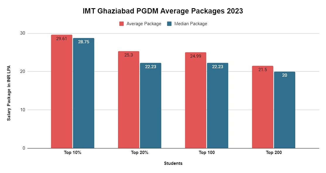 pgdm-average-packages