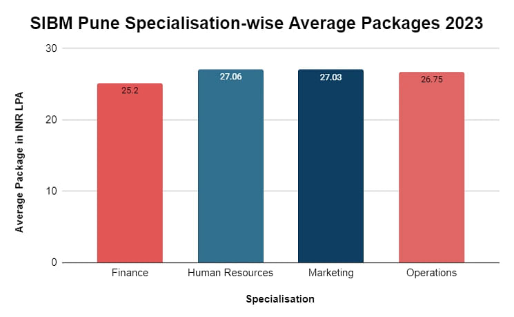specialisation-average-package