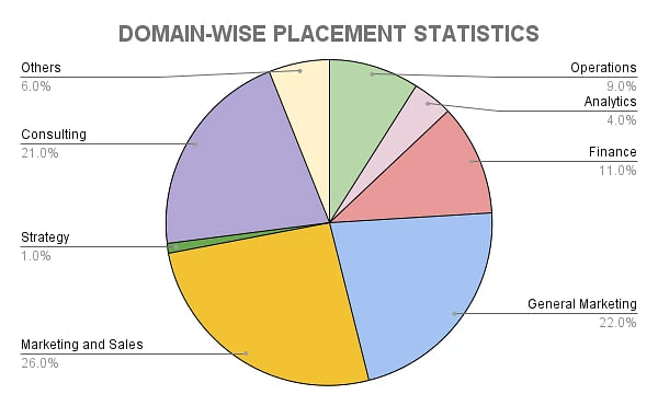 IIM Jammu Domain-Wise Placement Statistics 2023