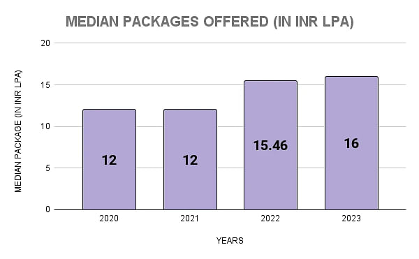 IIM Visakhapatnam Median Package Statistics