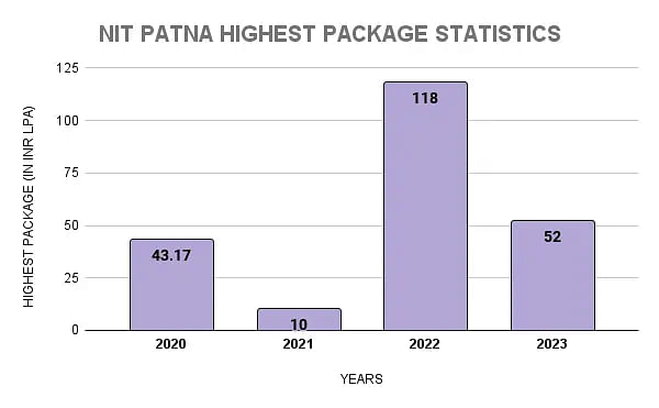 NIT Patna Highest Package Statistics
