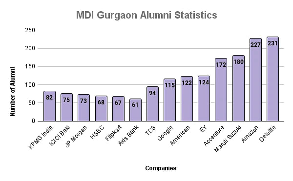 MDI Gurgaon Alumni Statistics