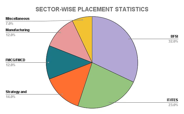 IIM Raipur Sector-Wise Placement Statistics 2023