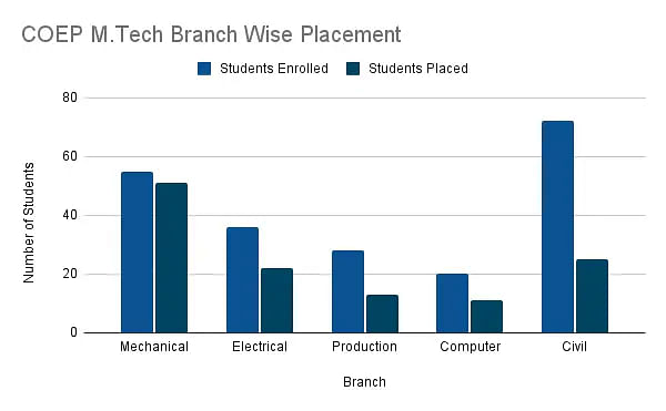 COEP M.Tech Branch Wise Placement