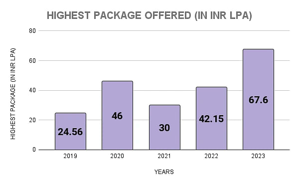 IIM Raipur Highest Package Statistics