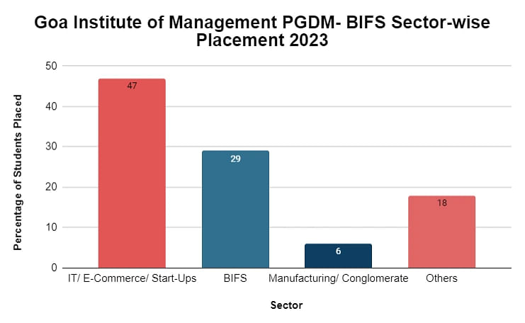 pgdm-bifs-sector