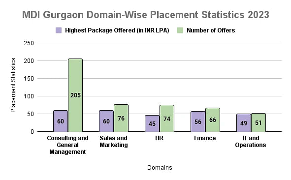 MDI Gurgaon Domain-Wise Placement Statistics 2023