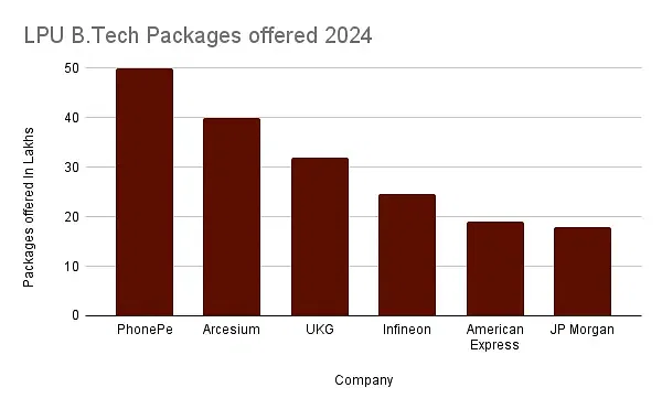 LPU B.Tech Recruiters 2024