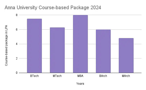 Anna University Course-based Package