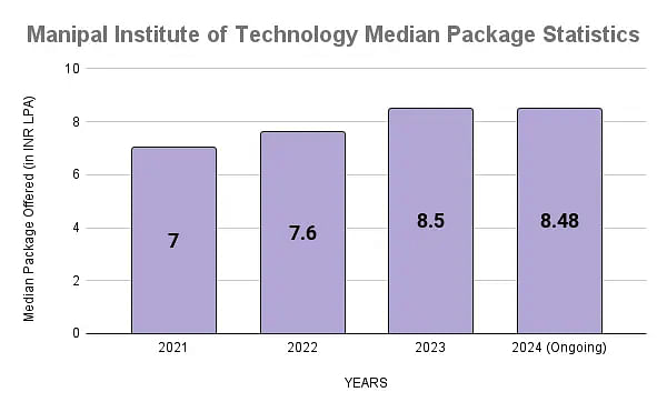 Manipal Institute of Technology Median Package Statistics