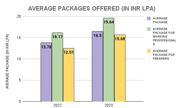 IIM Jammu Average Package Statistics