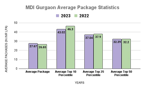 MDI Gurgaon Average Package Statistics