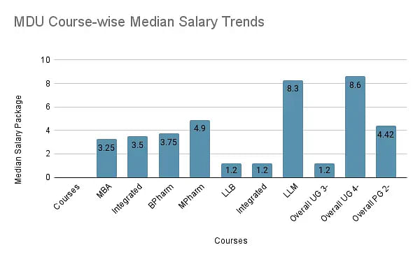 MDU Course Wise Median Salary Trend