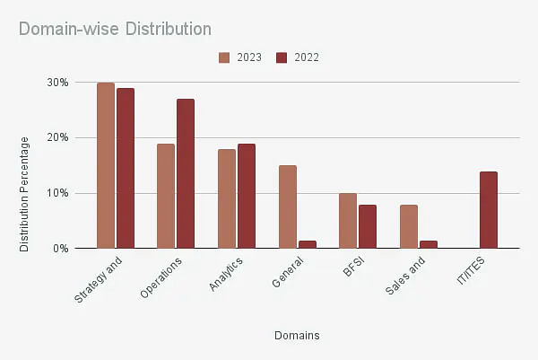 Domain-wise distribution