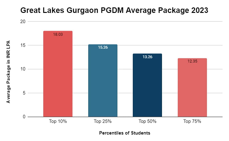 pgdm-average-package