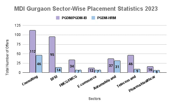 MDI Gurgaon Sector-Wise Placement Statistics 2023