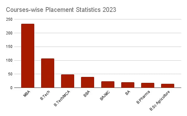 Galgotias University Courses-wise Placement Statistics 2023