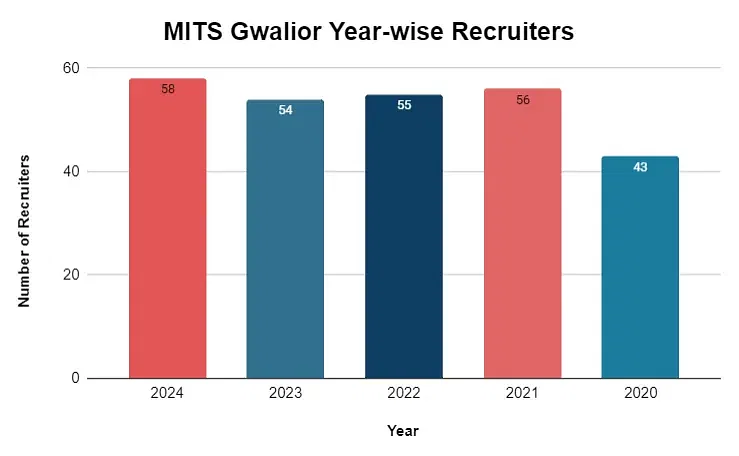 year-wise recruiters