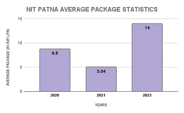 NIT Patna Average Package Statistics