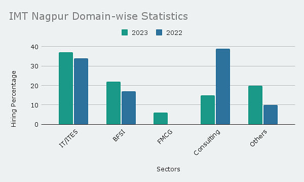 domain wise stats