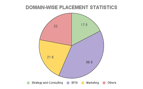 IIM Visakhapatnam Domain-Wise Placement Statistics 2023