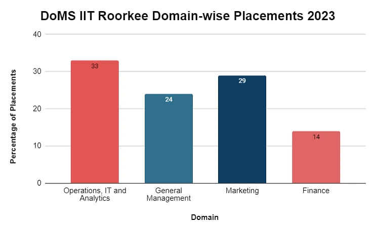 domain-wise-placements