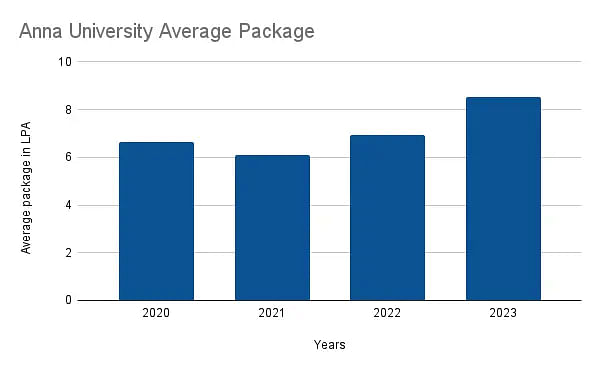 Anna University Average Package