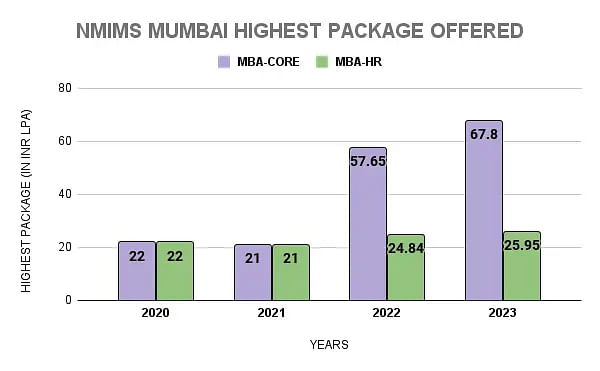 NMIMS Mumbai Highest Package Statistics