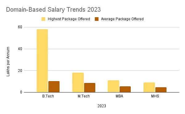 Domain-Based Salary Trends 2023
