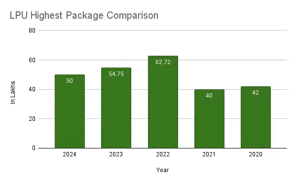 LPU Highest package comparison