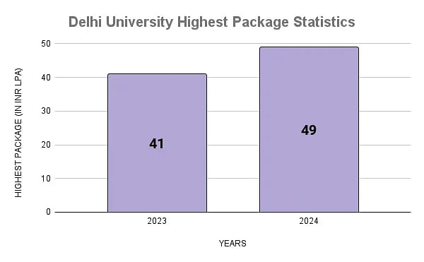 Delhi University Highest Package Statistics
