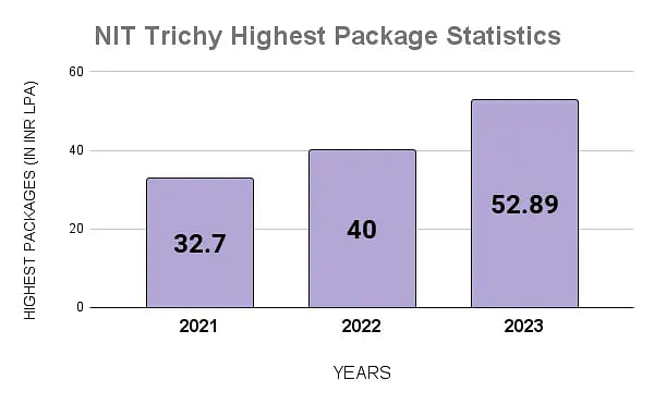 NIT Trichy Highest Package Statistics