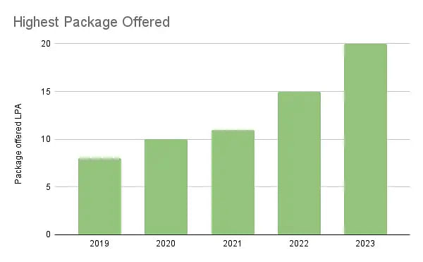 NIMSU Highest Package Offered in last 5 years