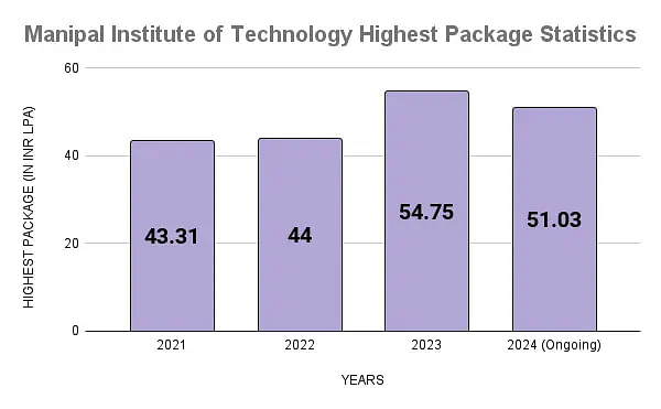 Manipal Institute of Technology Highest Package Statistics