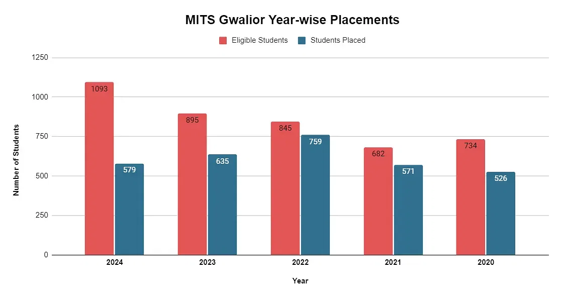 year-wise placements