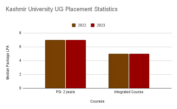 Kashmir University PG Placement Statistics