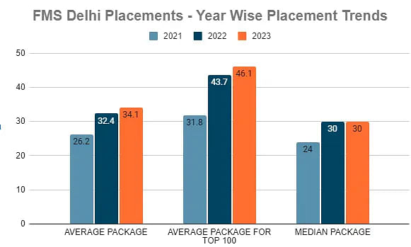 FMS Delhi Placements Year-Wise Trends
