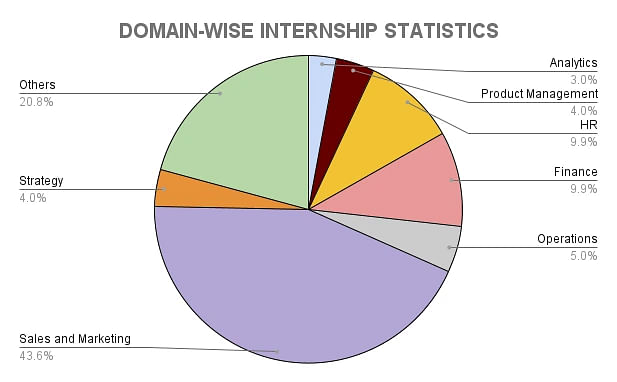 IIM Jammu Domain-Wise Internship Statistics 2023