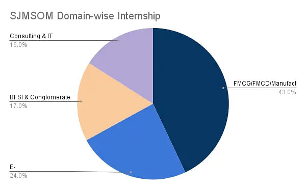 domain wise internship
