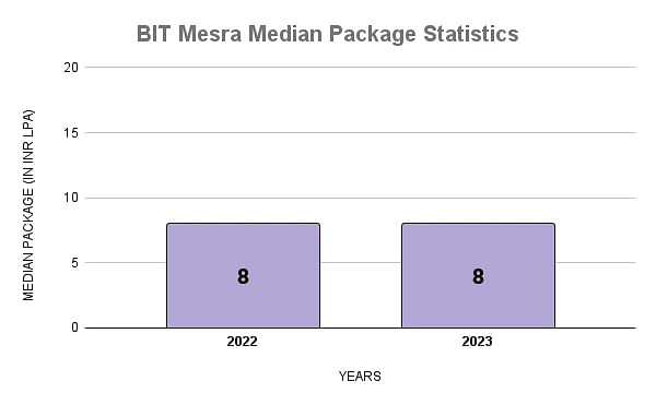 BIT Mesra Median Package Statistics