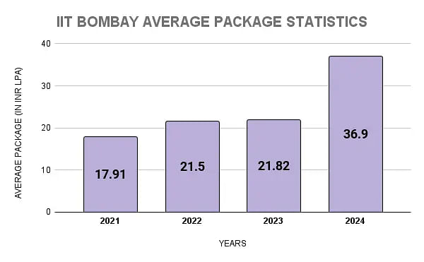 IIT BOMBAY AVERAGE PACKAGE STATISTICS