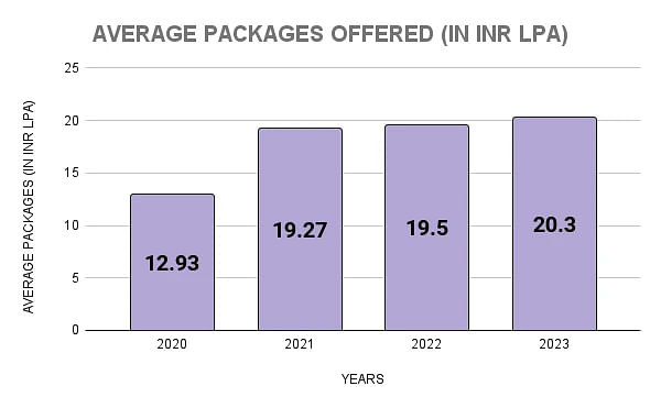 IIM Udaipur Average Package Statistics