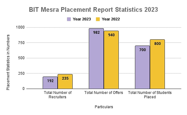 BIT Mesra Placement Report Statistics 2023