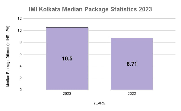 IMI Kolkata Median Package Statistics 2023
