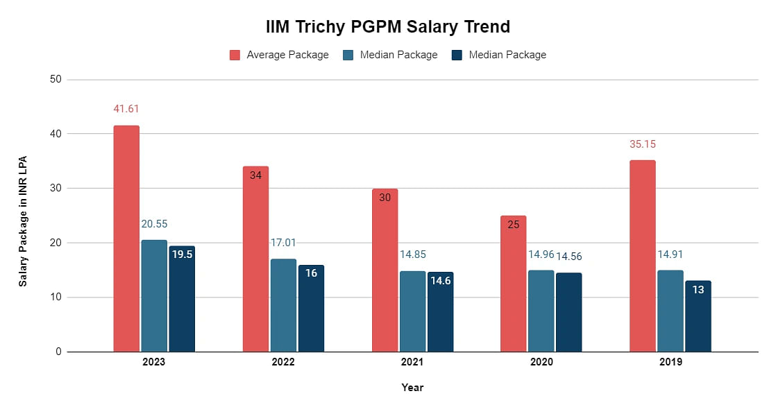 pgpm-salary-trend