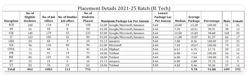 NIT Jalandhar BTech Placement.png